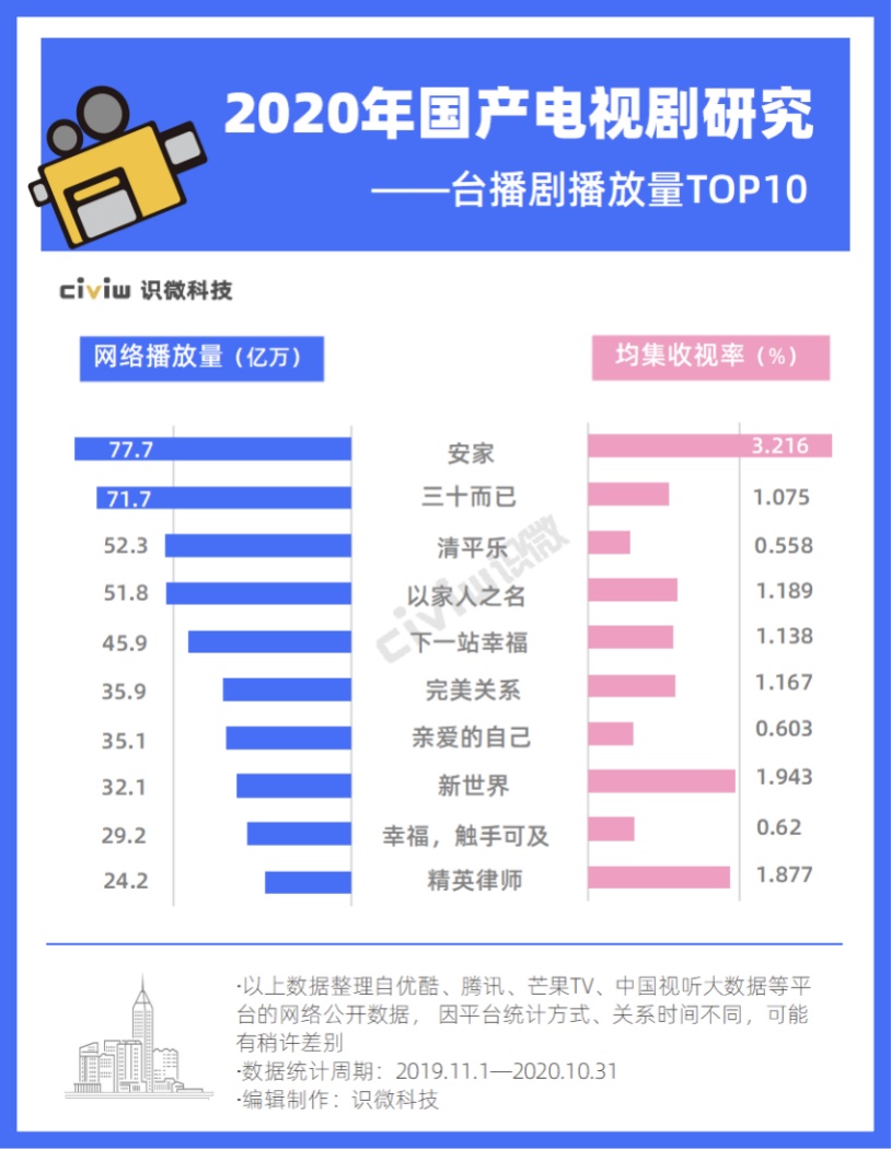  2020年热播电视剧研究：观众到底喜欢什么样的影视作品？