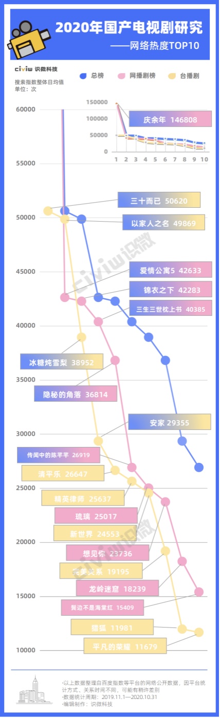  2020年热播电视剧研究：观众到底喜欢什么样的影视作品？