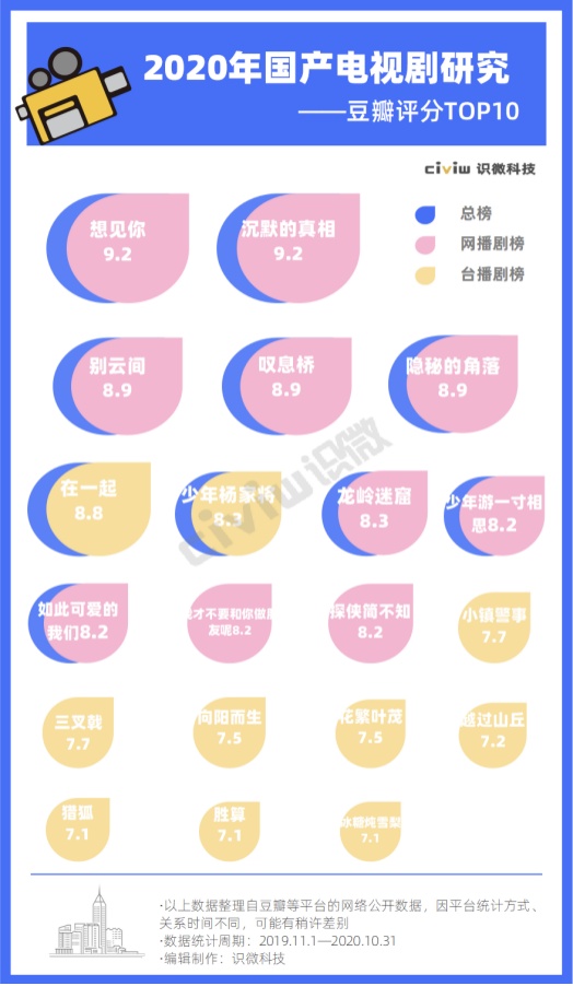  2020年热播电视剧研究：观众到底喜欢什么样的影视作品？