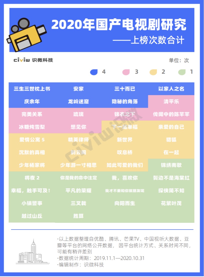  2020年热播电视剧研究：观众到底喜欢什么样的影视作品？