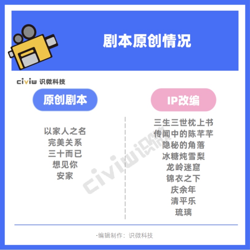  2020年热播电视剧研究：观众到底喜欢什么样的影视作品？