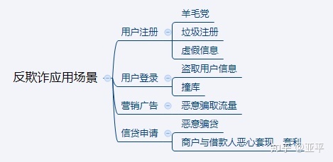 信用卡反欺诈案例的数据分析思路