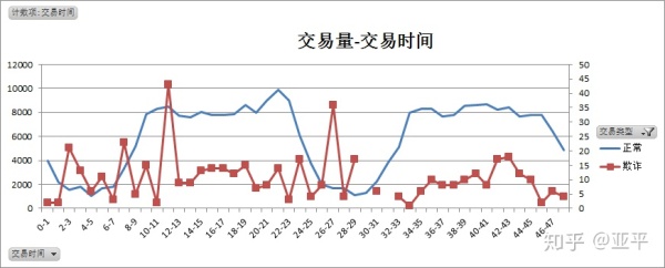 信用卡欺诈数据的分析