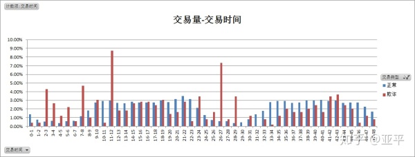 信用卡欺诈数据的分析