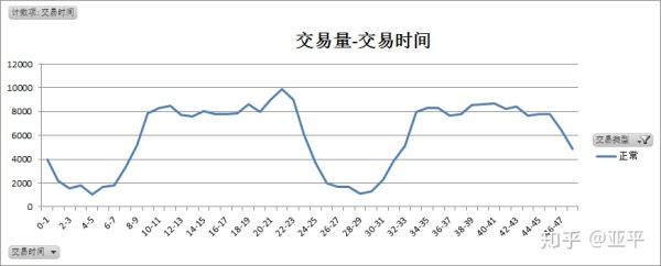 信用卡欺诈数据的分析