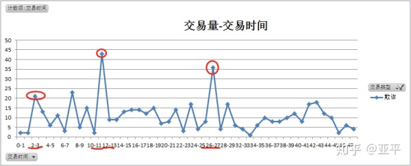 信用卡欺诈数据的分析