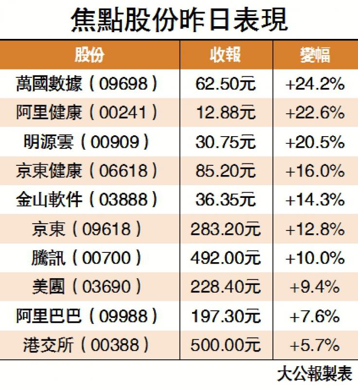 恒指收復二萬六 ATM市值增萬億