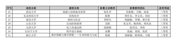 上百所高校入选，一获奖名单公布