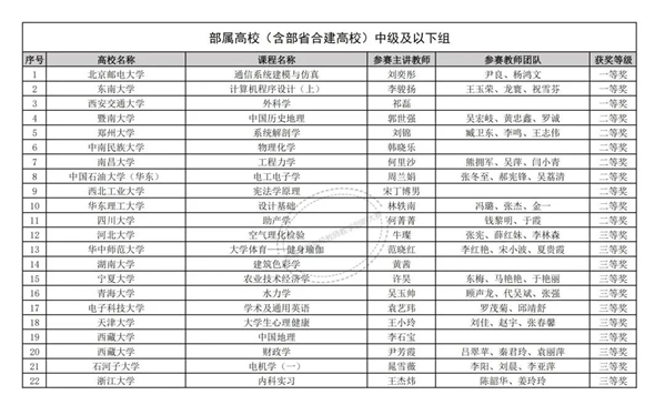 上百所高校入选，一获奖名单公布