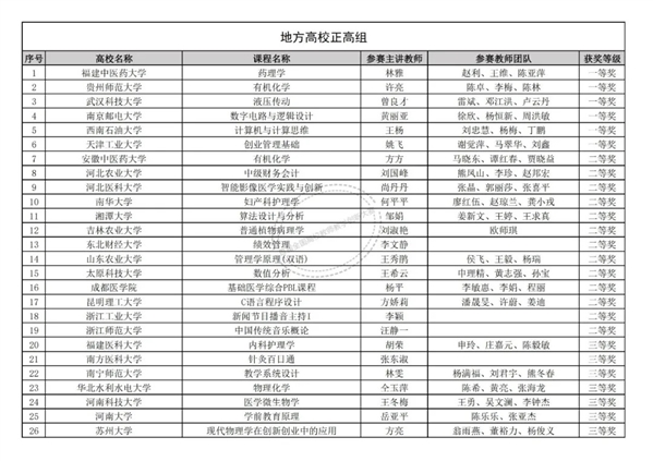 上百所高校入选，一获奖名单公布