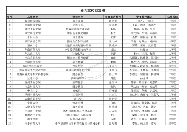 上百所高校入选，一获奖名单公布