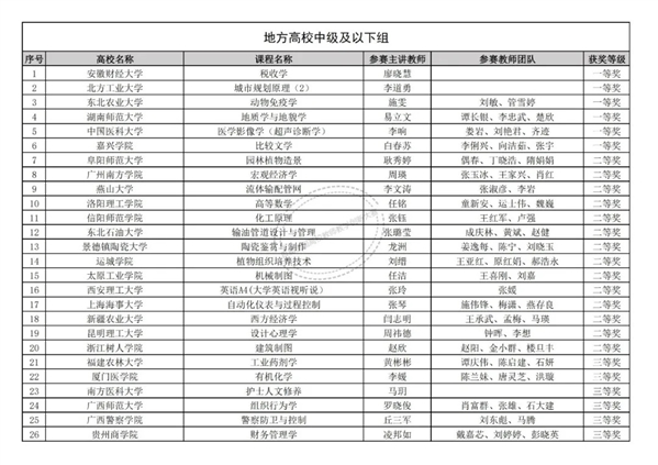 上百所高校入选，一获奖名单公布