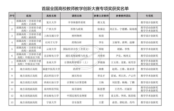 上百所高校入选，一获奖名单公布