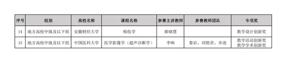 上百所高校入选，一获奖名单公布