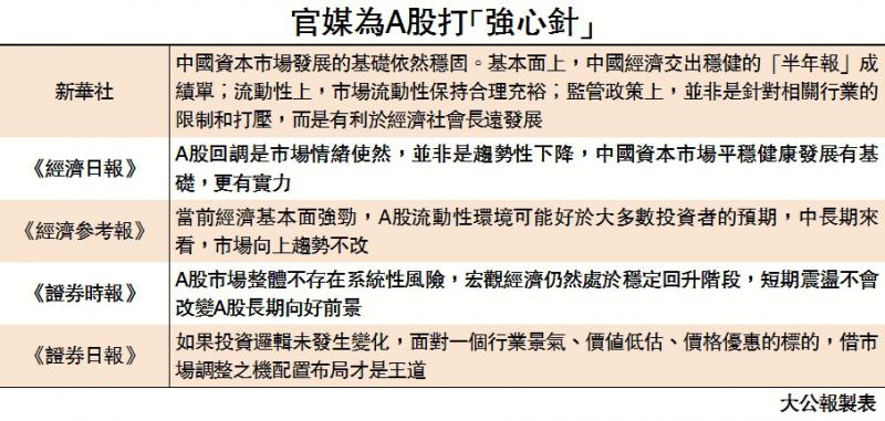 新華社：監管保障民生 A股顯著反彈