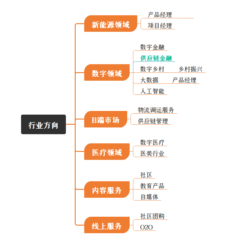  把面试当需求，所以我写了本“书”