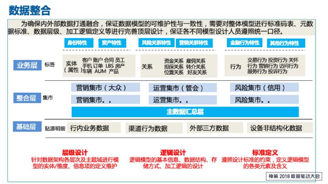  以中原银行大数据建设实践为例：传统银行业务如何进行数字化转型？