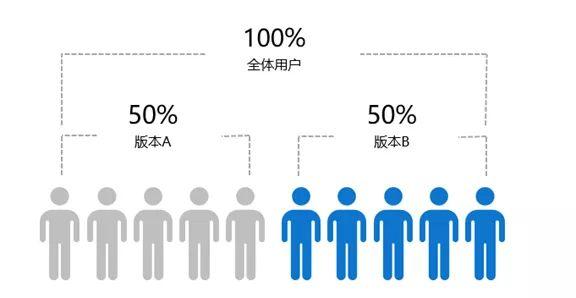 实验引爆用户增长：A/B测试最佳实践