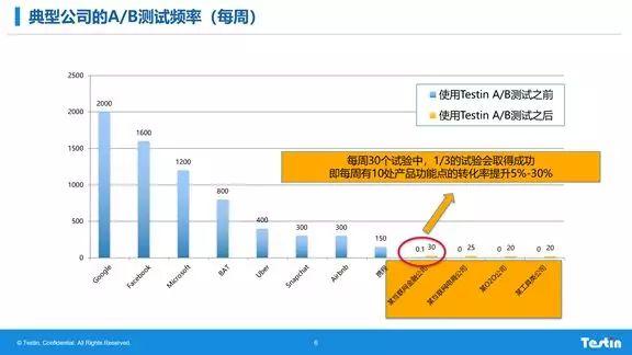 实验引爆用户增长：A/B测试最佳实践