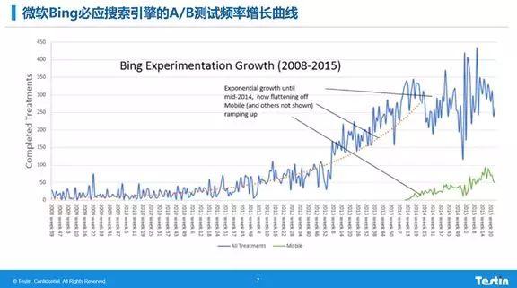 实验引爆用户增长：A/B测试最佳实践