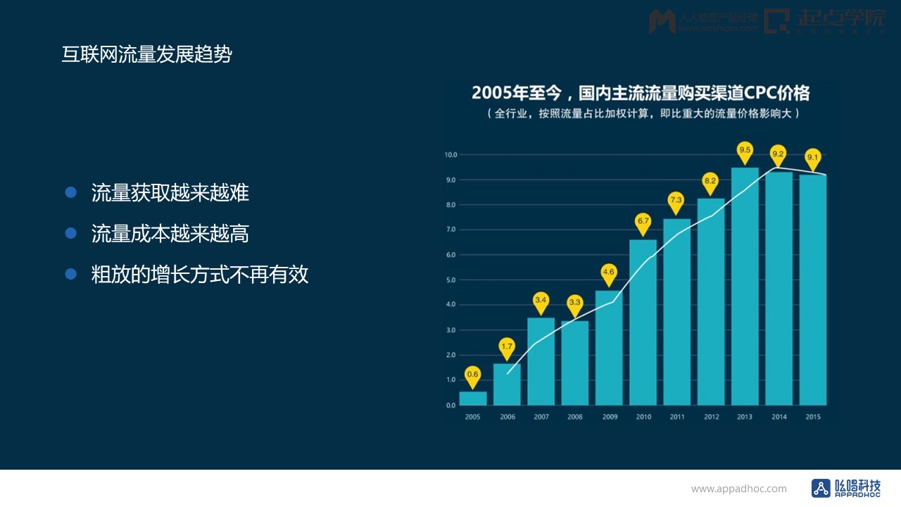  互联网未来方向：数据驱动产品运营创新