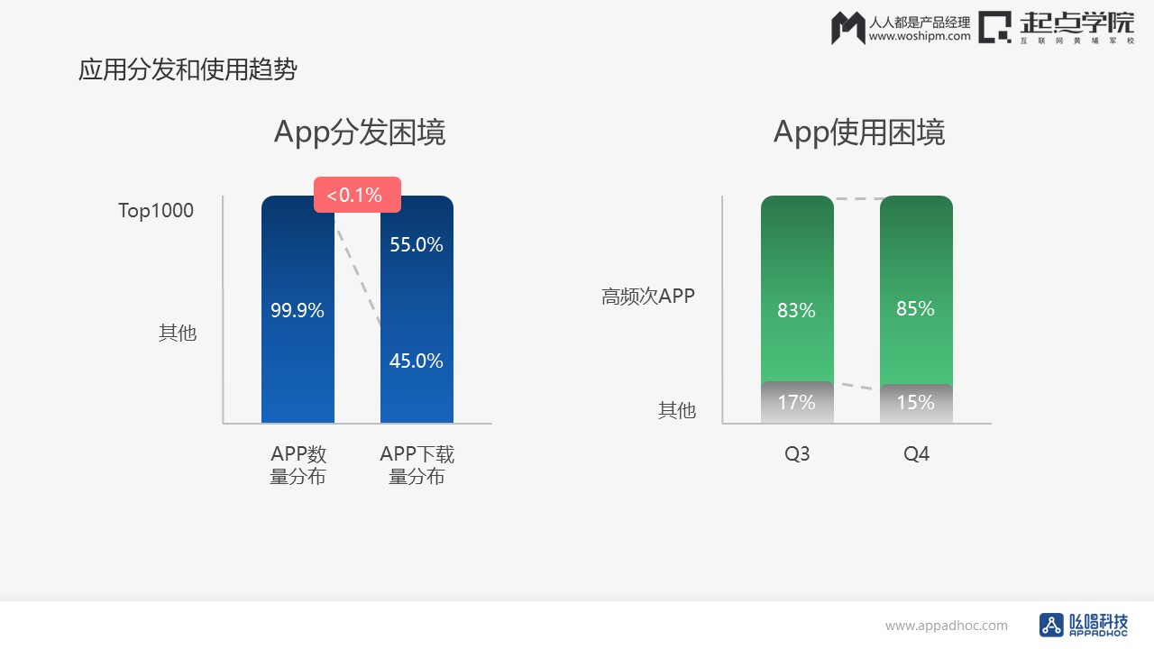  互联网未来方向：数据驱动产品运营创新