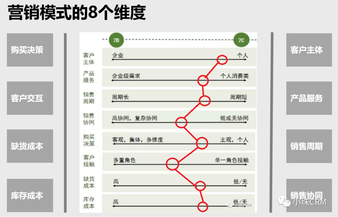 大C业务的营销模式及CRM设计