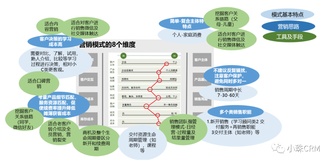 大C业务的营销模式及CRM设计