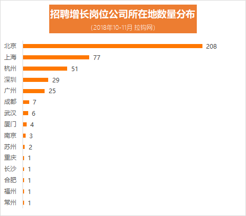  增长黑客这么火，能从他们身上薅羊毛么？