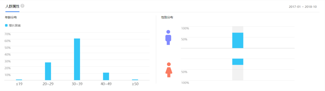  增长黑客这么火，能从他们身上薅羊毛么？