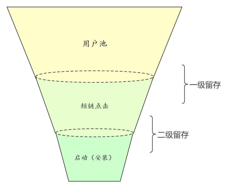  从不同角度判断短信营销的效果