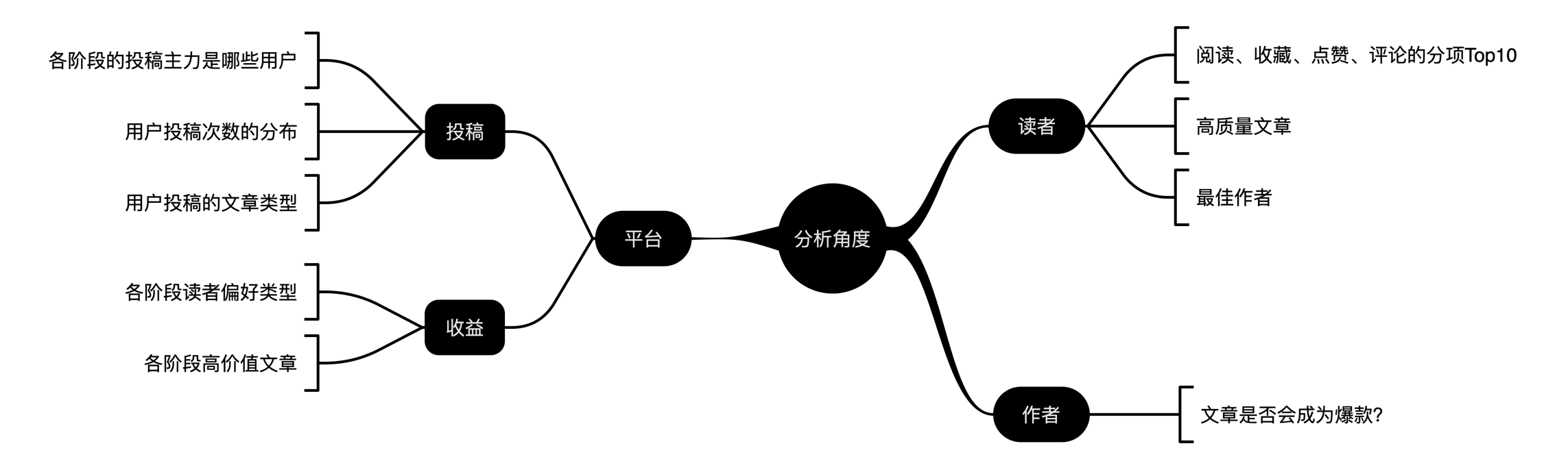  数据分析实战｜人人都是产品经理网站（下篇）：作者视角