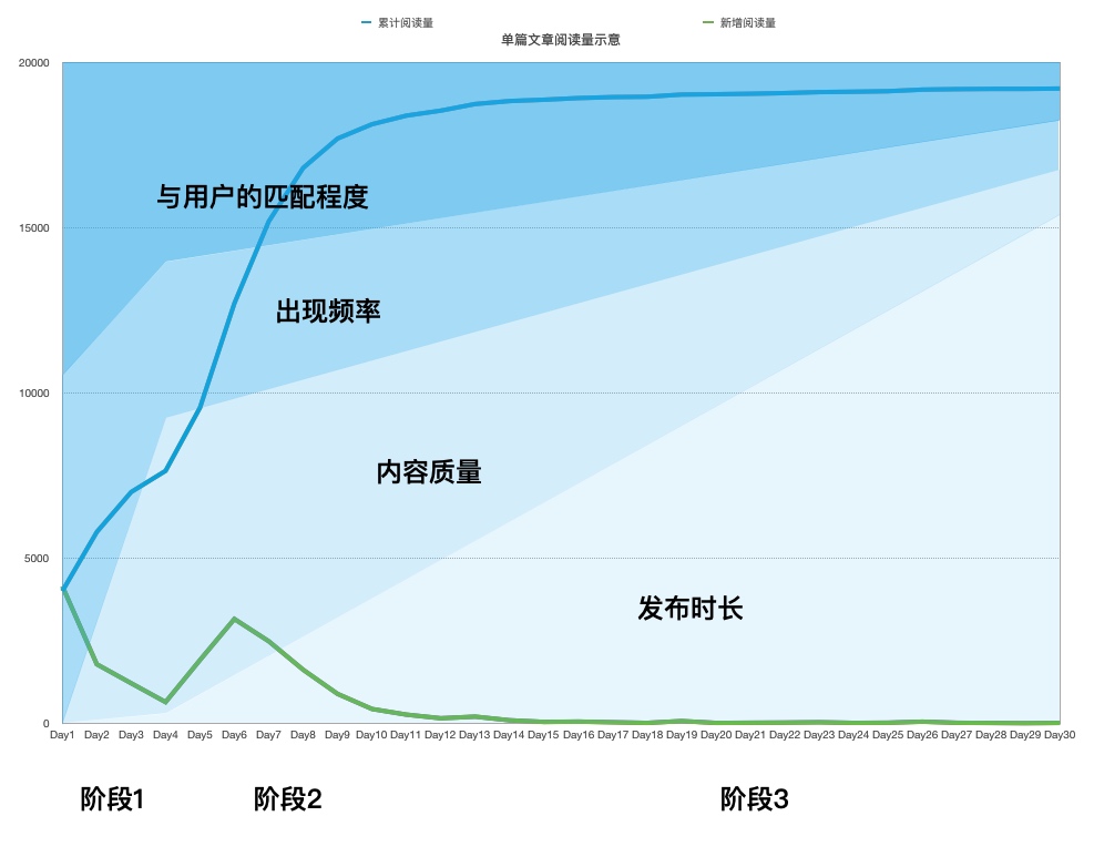  数据分析实战｜人人都是产品经理网站（下篇）：作者视角