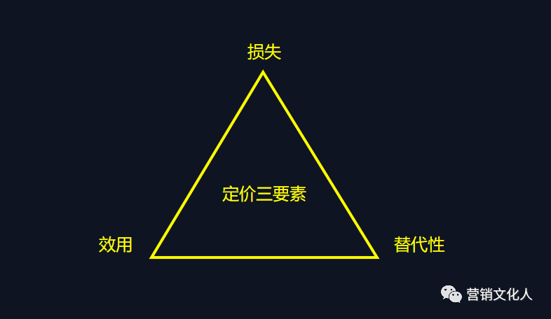  在消费者眼中，定价是怎样的？