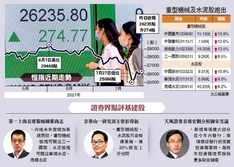 熱炒板塊/憧憬加大基建投資 重機水泥股亢奮