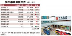 恒生息差受壓少賺4% 派息反增16%