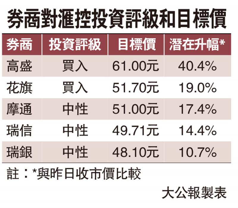 高盛唱好望61元 大摩料提前回購股份