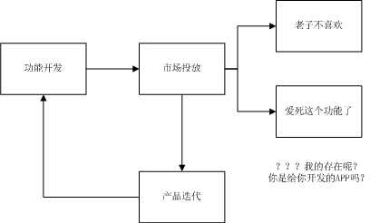  千万日活级产品人必备：数据监控后台之数据指标怎么选？