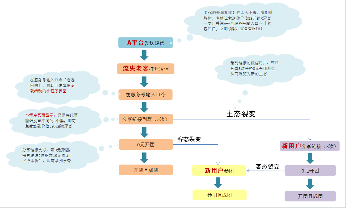  阿里10年老兵在用的数据化活动运营，竟然就这么简单？