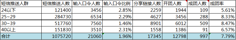  阿里10年老兵在用的数据化活动运营，竟然就这么简单？