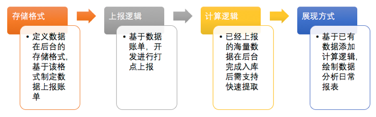  产品数据体系建设基础：一个产品的数据体系建设