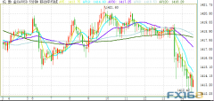 金价刚刚短线急跌、一度跌破1415 欧元、美元指数、日元和澳元最新技术前景分析