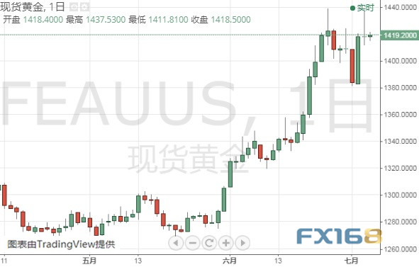 黄金最新技术分析：近期相似一幕再现 金价恐还要跌20美元？