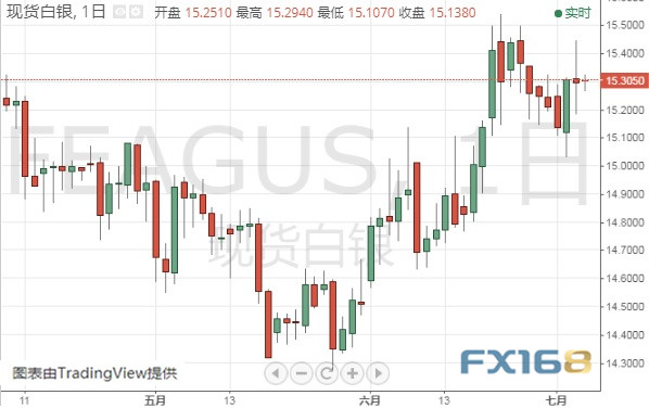 黄金最新技术分析：近期相似一幕再现 金价恐还要跌20美元？