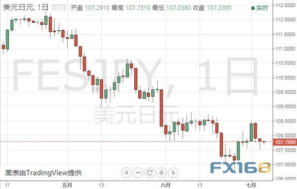 黄金最新技术分析：近期相似一幕再现 金价恐还要跌20美元？