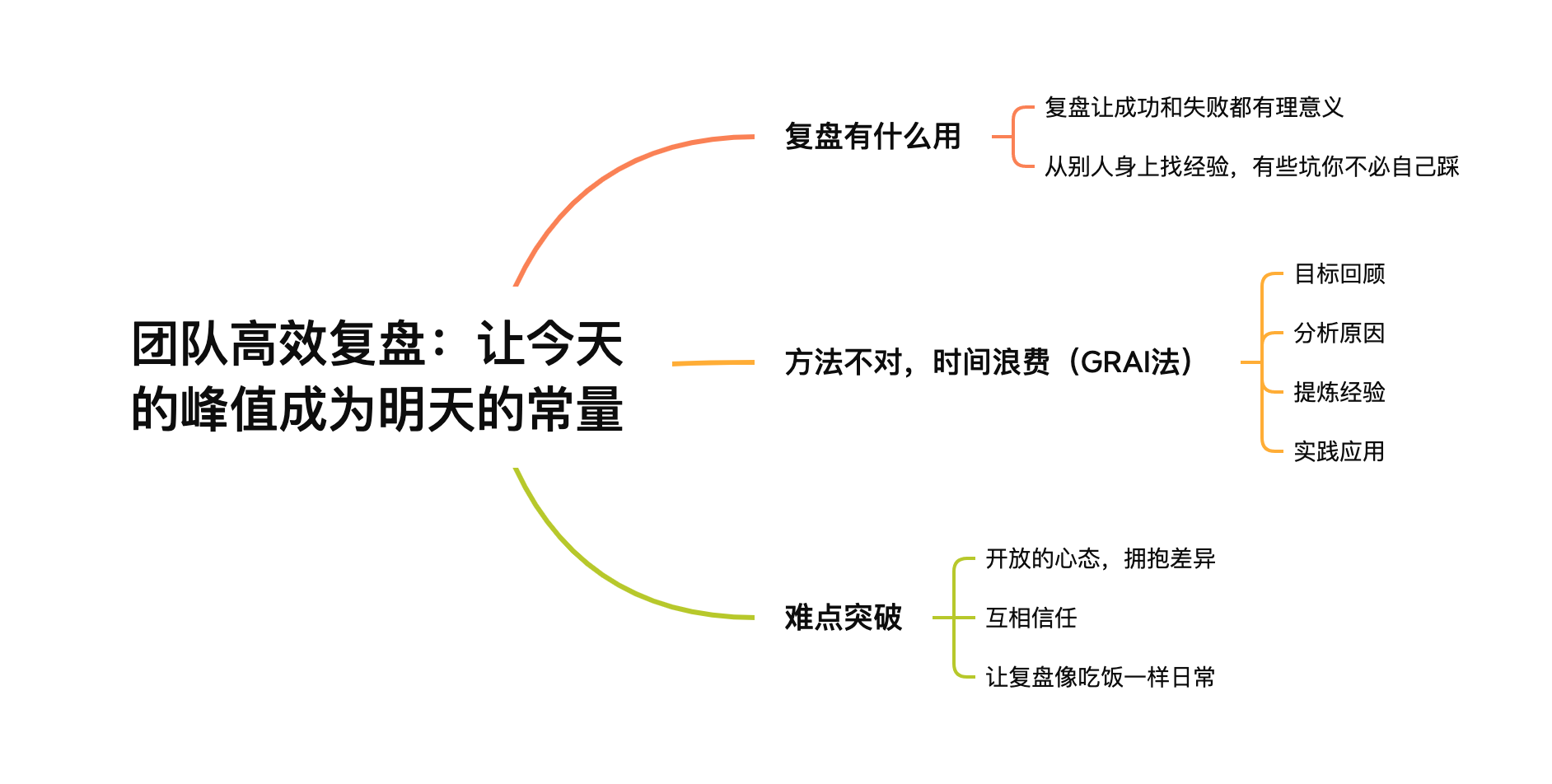  团队高效复盘：让今天的峰值成为明天的常量