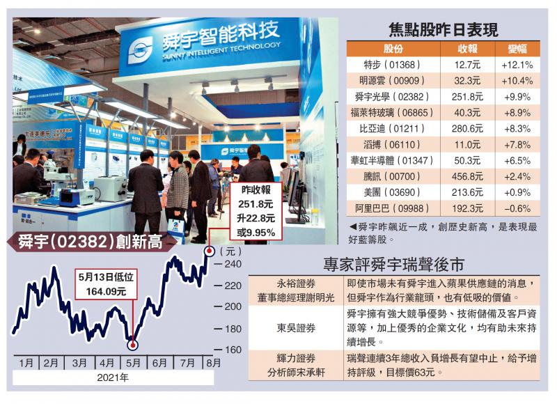 最佳藍籌/手機設備股起舞 舜宇漲10%破頂