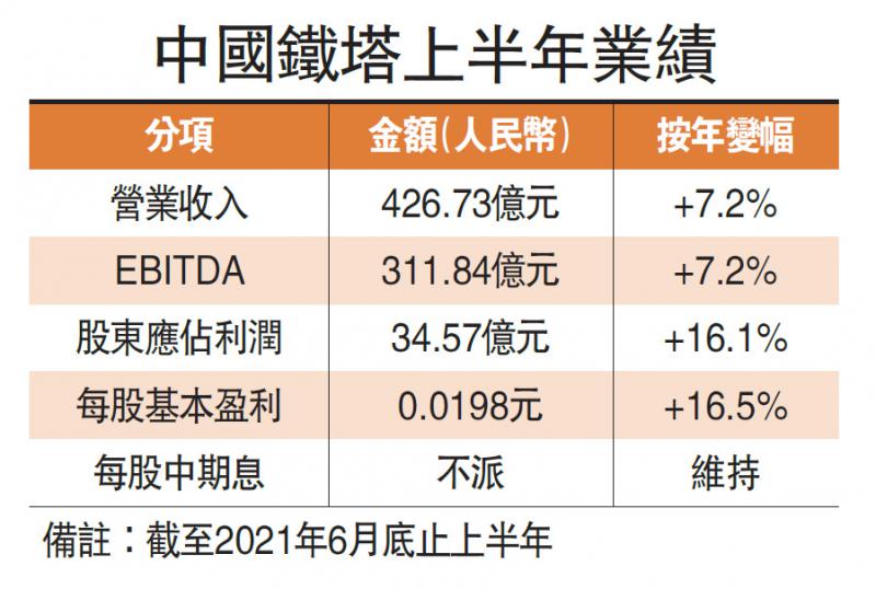 ﻿铁塔半年开支减28% 5G贡献势增