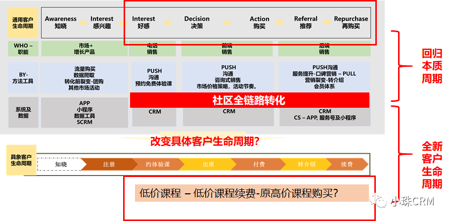 客户生命周期与营销链路创新