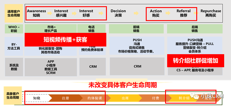 客户生命周期与营销链路创新